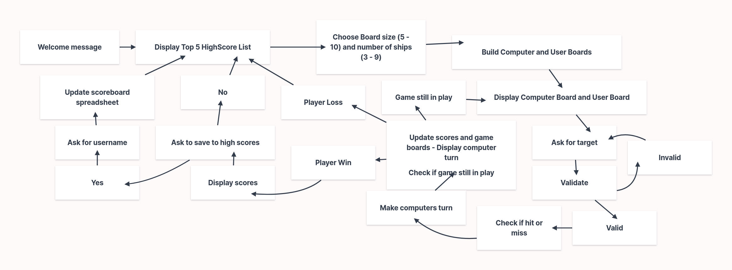 Screenshot of Flowchart